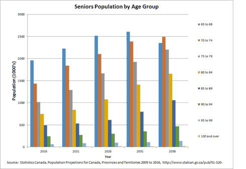 Senior Reno - chart 1